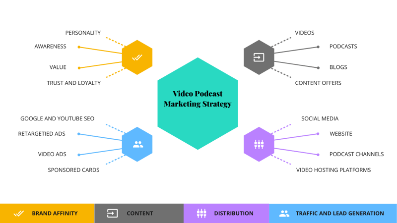 Video podcast marketing strategy elements