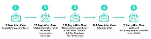 This is an example email automation process and timeline.&nbsp;