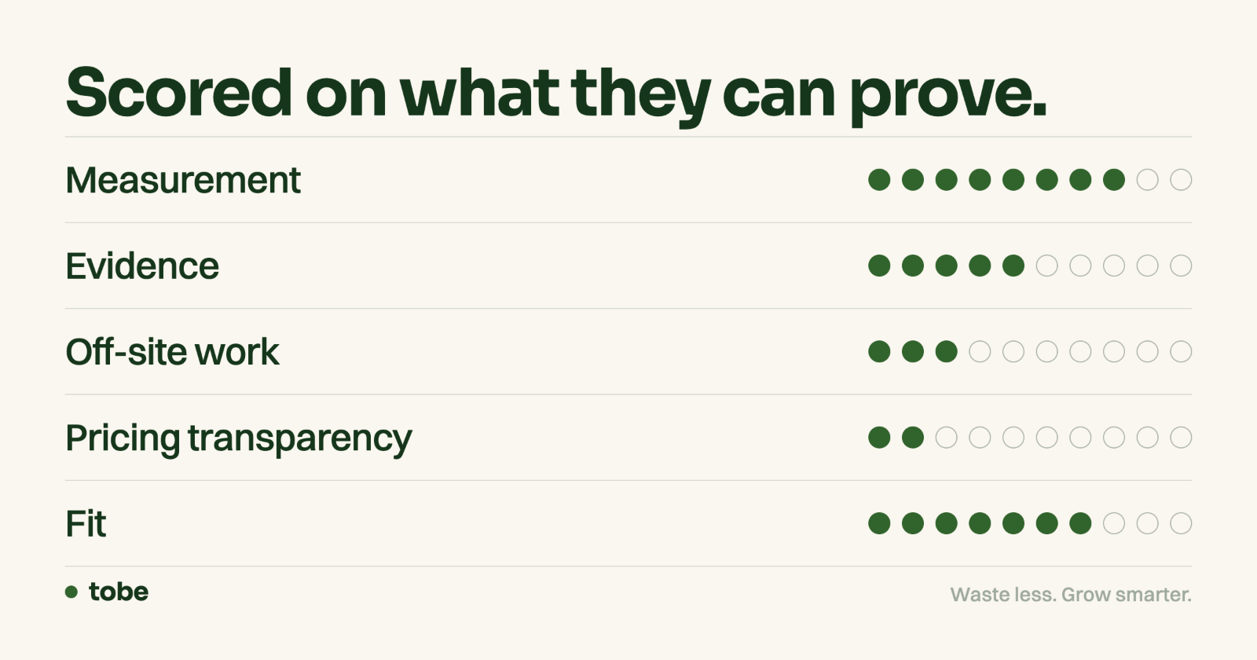 scorecard for agency showing measurement, evidence, off-site, work, pricing transparency