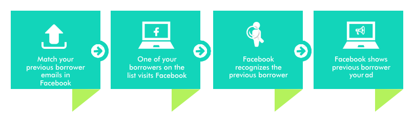 A basic overview of how you can show advertising to previous borrowers on Facebook.